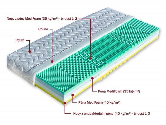 Sedmizónová sendvičová matrace Korfu, šířka 80, 85, 90 cm  - 3