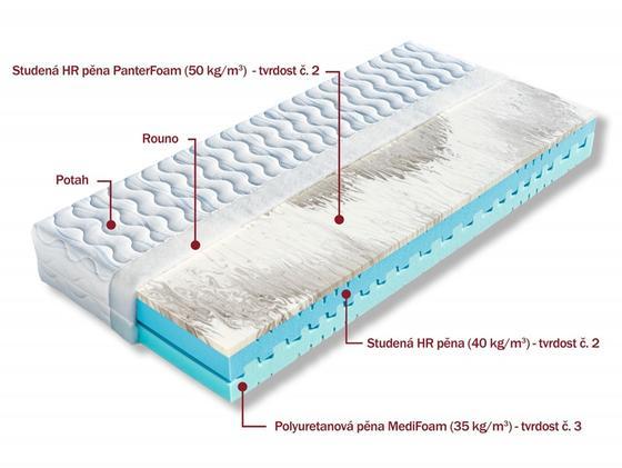 Sedmizónová sendvičová matrace Pantera 1+1 zdarma, 100 x 200 cm  - 3