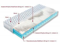 Sedmizónová sendvičová matrace Pantera 1+1 zdarma, šířka 80, 85, 90 cm - 3/5