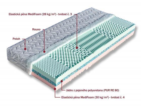 Sedmizónová sendvičová matrace Lima, šířka 80, 85, 90 cm  - 4