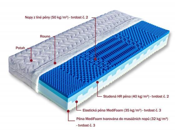 Sedmizónová sendvičová matrace Modena, šířka 80, 85, 90 cm  - 4